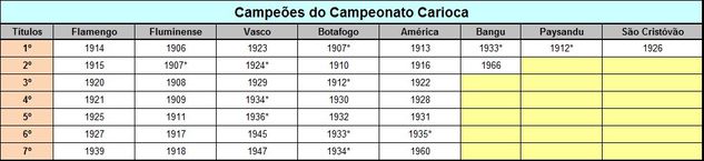 Planilhas de Todos Os Campeões dos Campeonatos Estaduais do Brasil