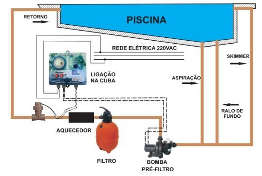 Ionizador para Piscina com Até 50m3 Ecopool Analógico